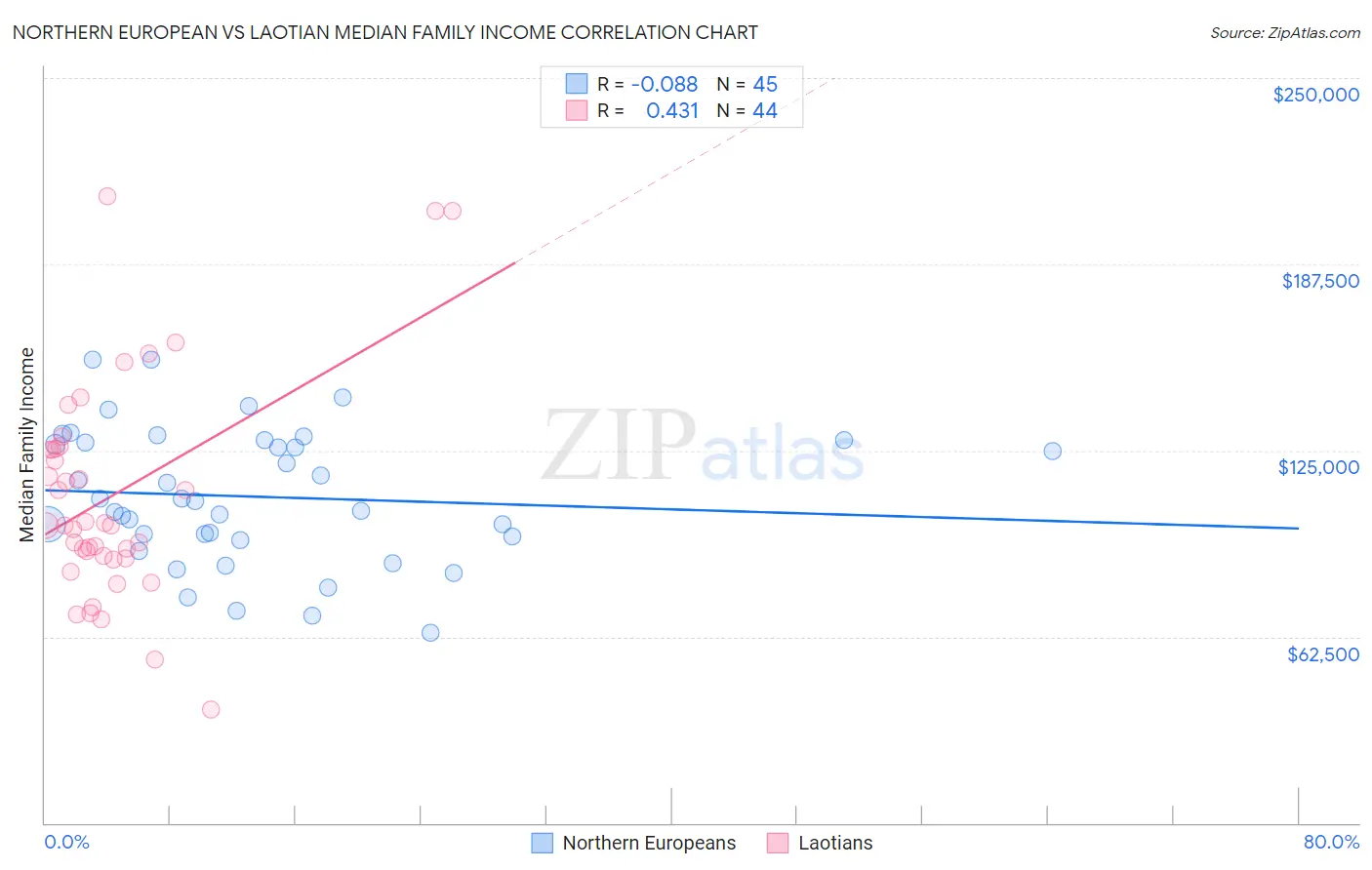 Northern European vs Laotian Median Family Income