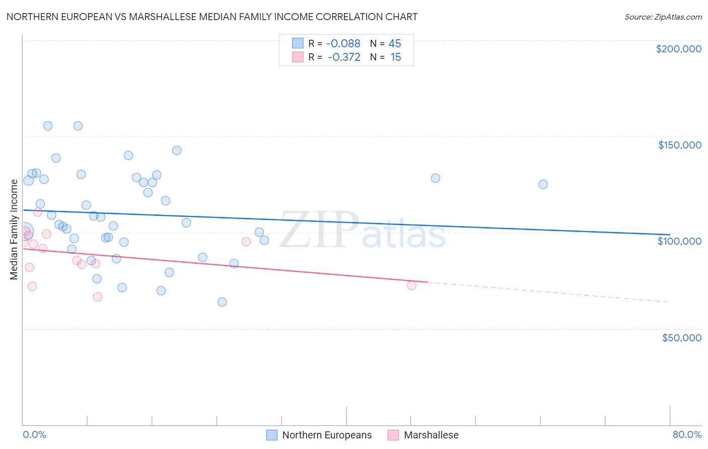 Northern European vs Marshallese Median Family Income