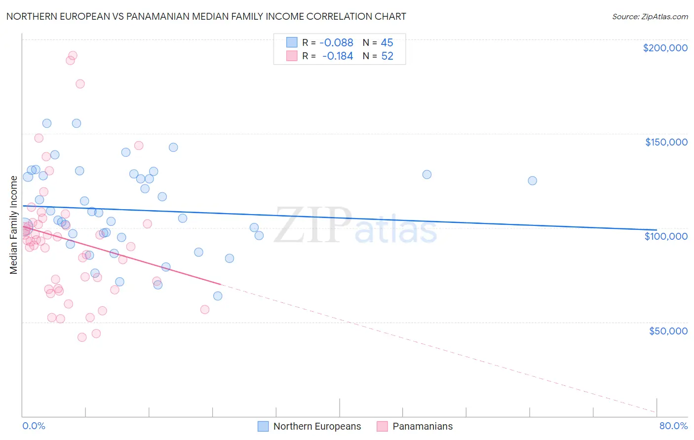 Northern European vs Panamanian Median Family Income