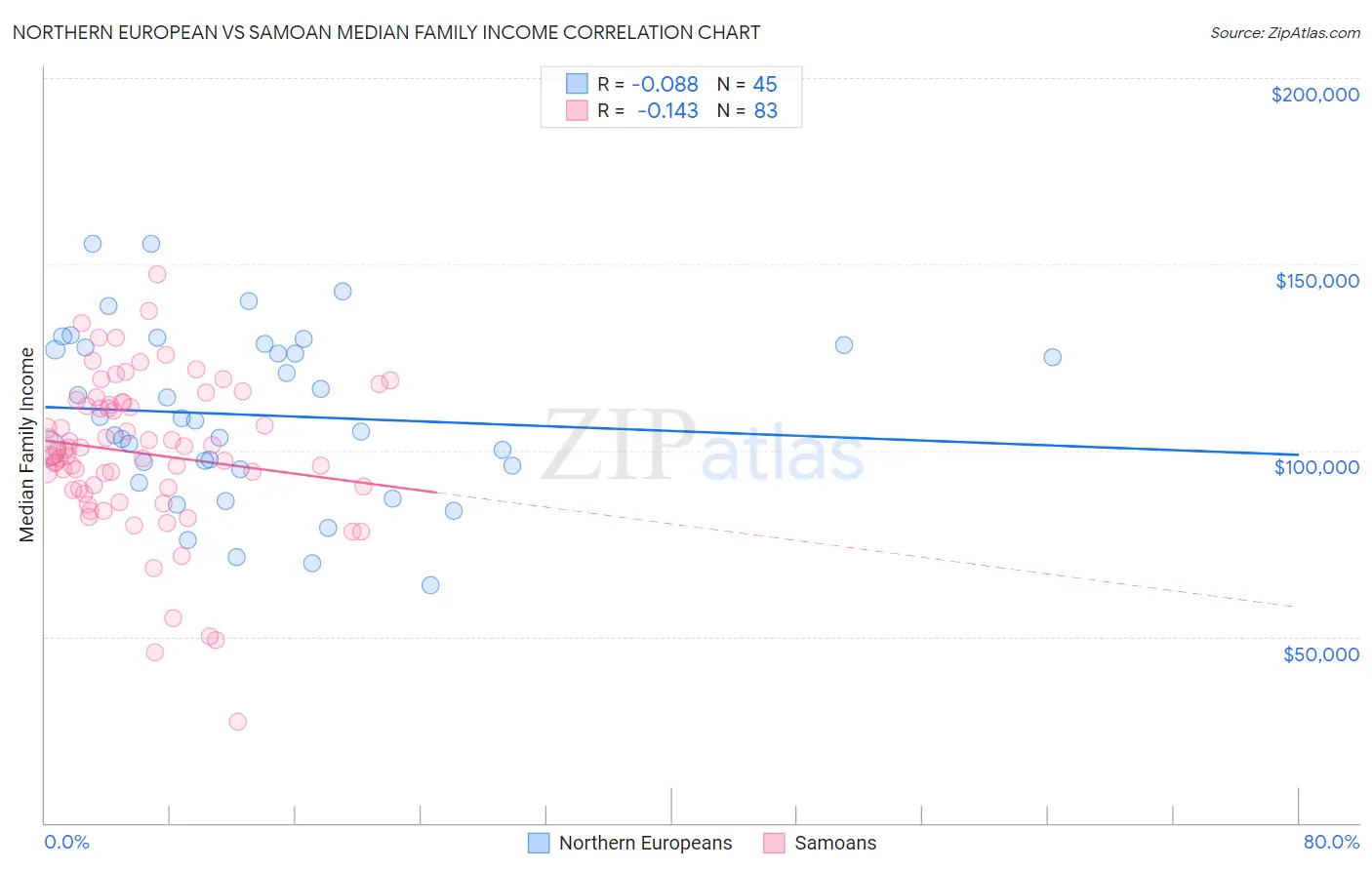 Northern European vs Samoan Median Family Income