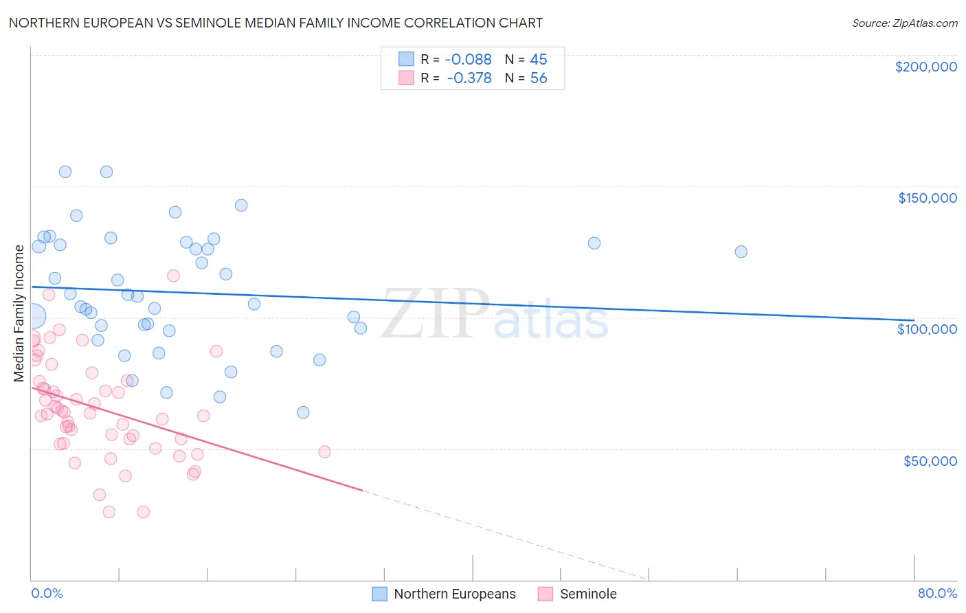 Northern European vs Seminole Median Family Income