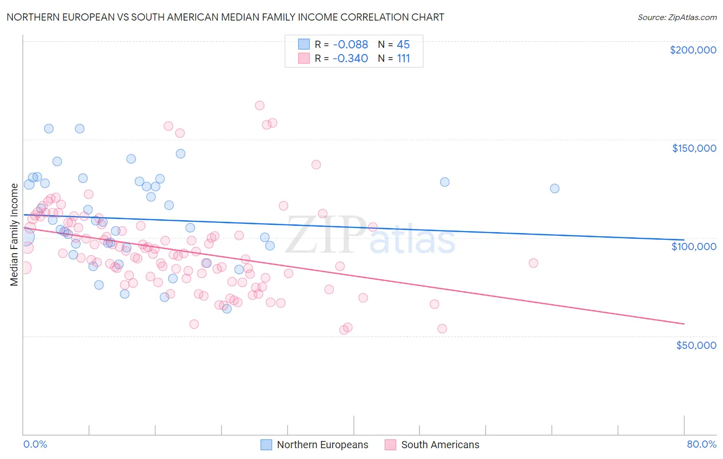 Northern European vs South American Median Family Income