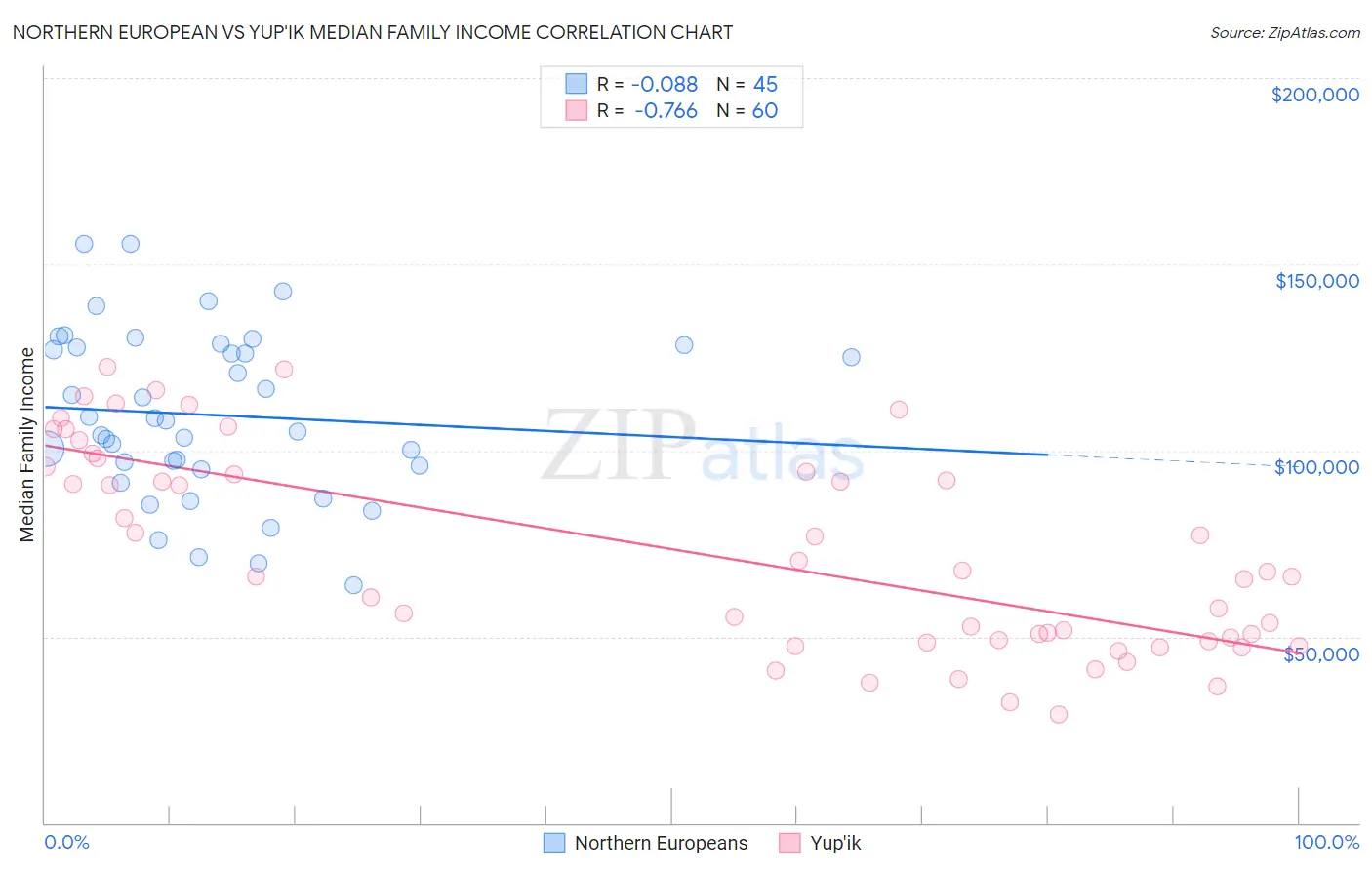 Northern European vs Yup'ik Median Family Income