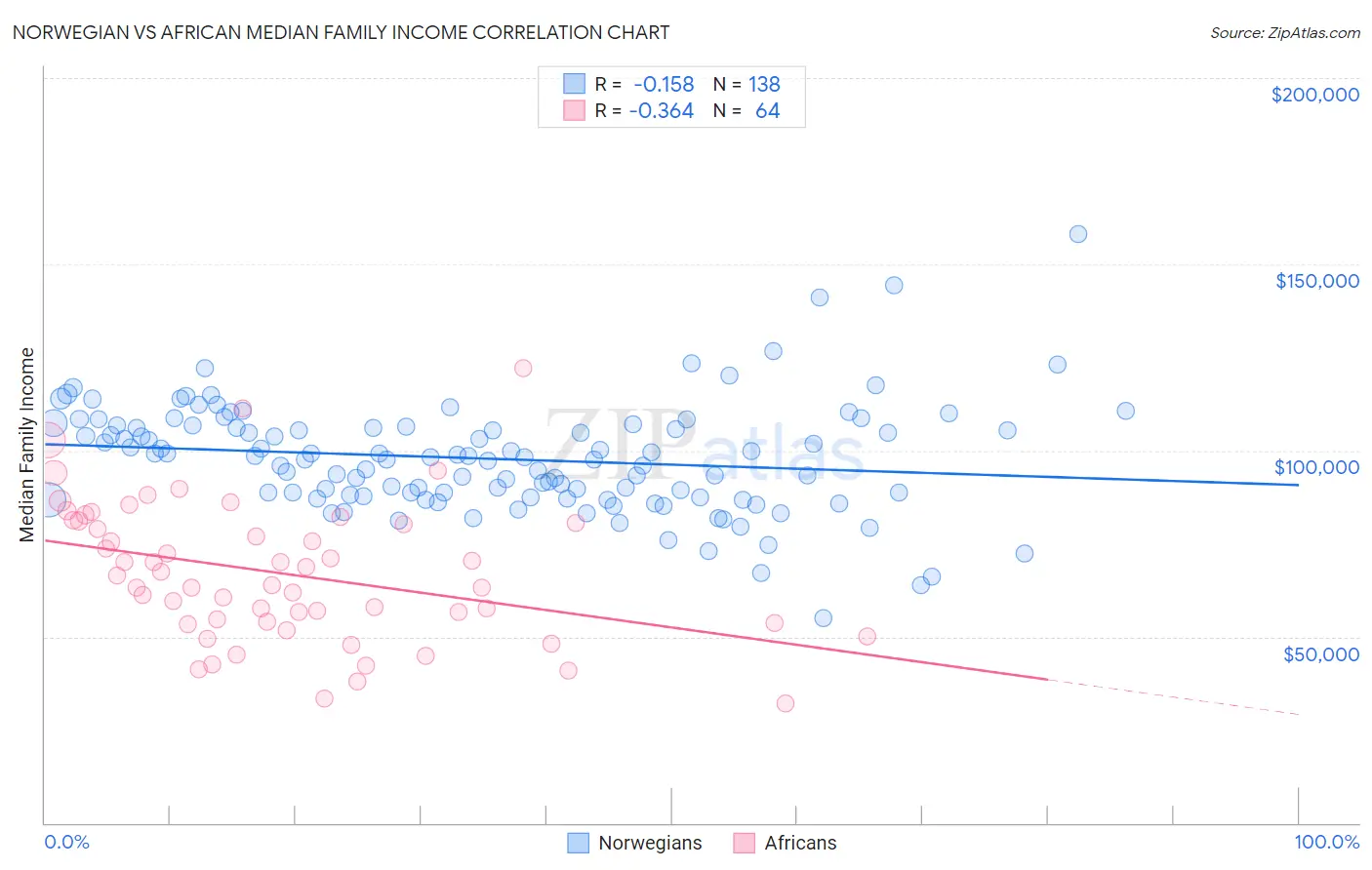 Norwegian vs African Median Family Income