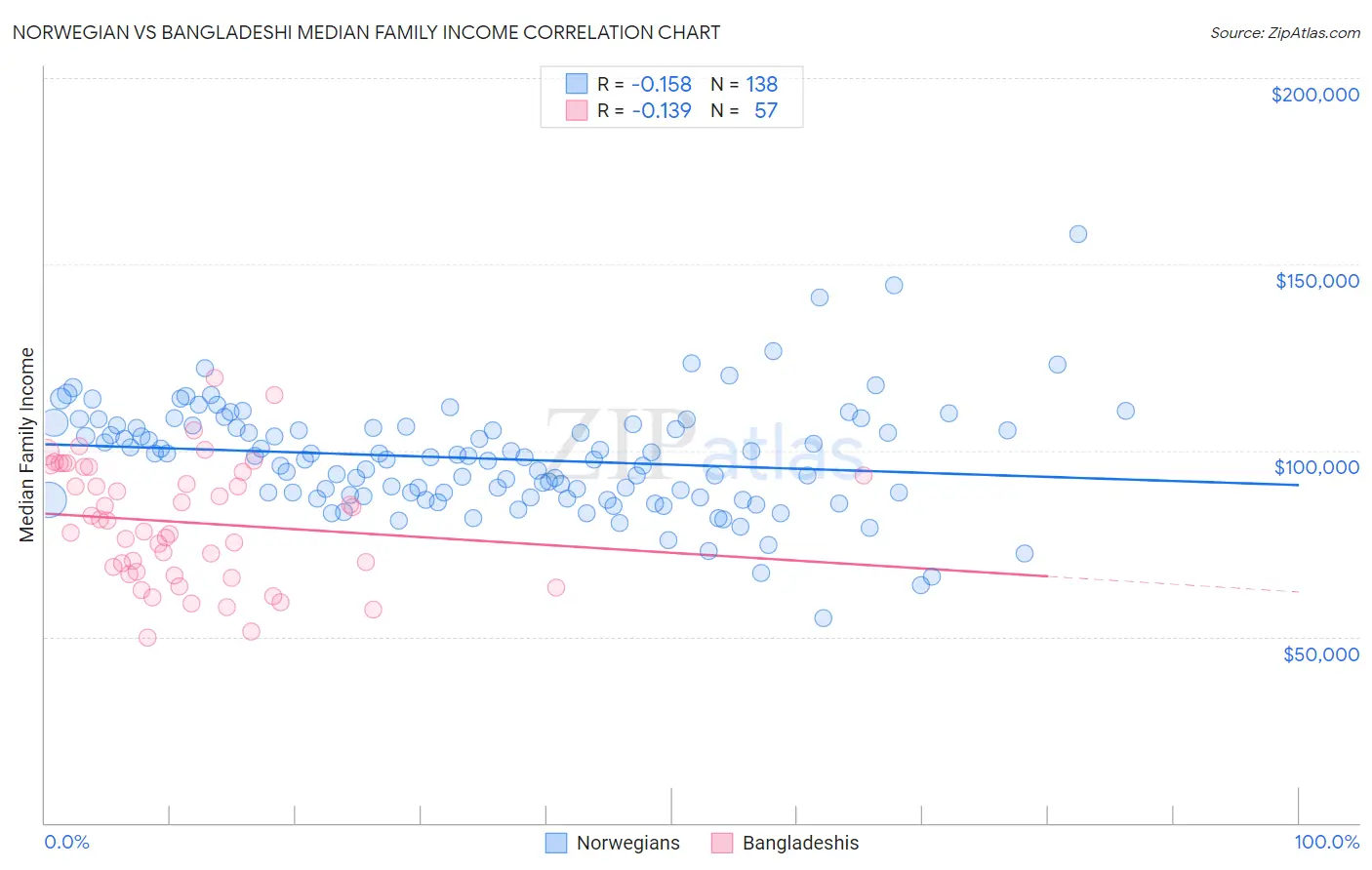 Norwegian vs Bangladeshi Median Family Income