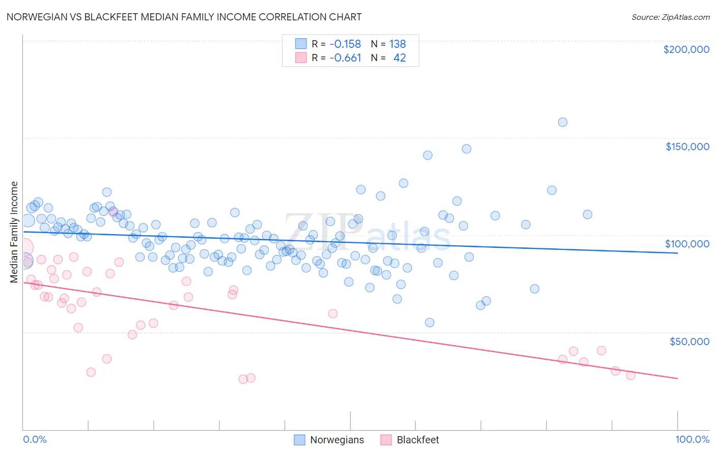 Norwegian vs Blackfeet Median Family Income