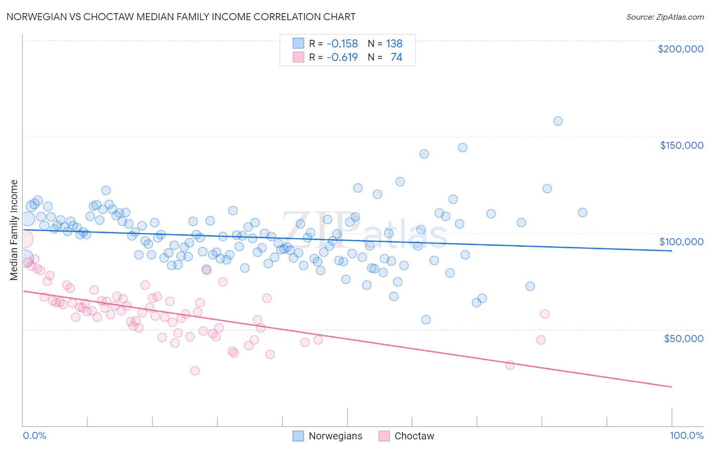 Norwegian vs Choctaw Median Family Income