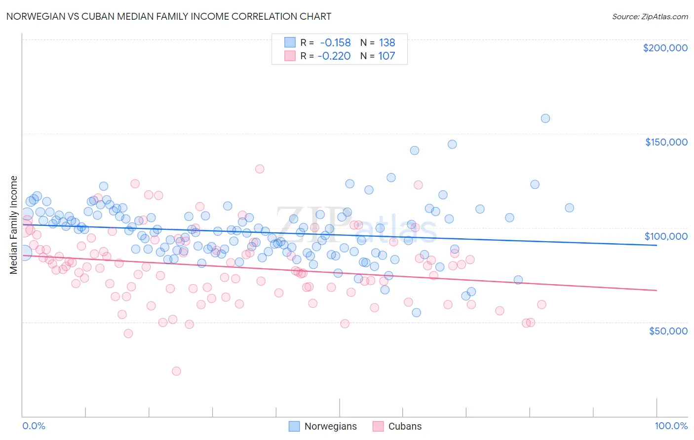 Norwegian vs Cuban Median Family Income