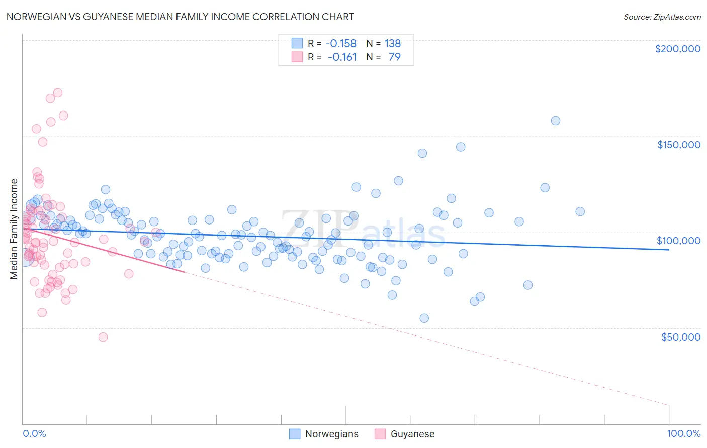 Norwegian vs Guyanese Median Family Income