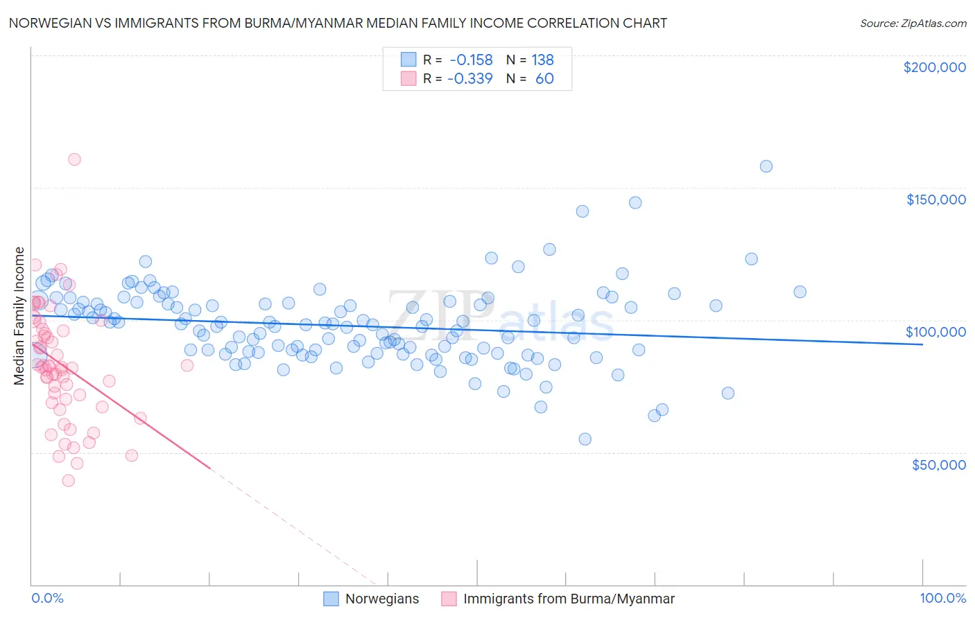 Norwegian vs Immigrants from Burma/Myanmar Median Family Income