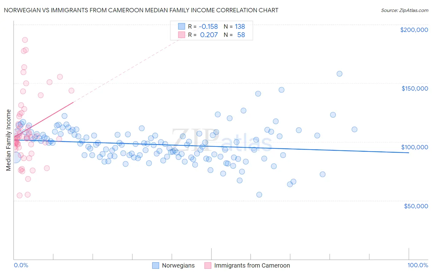 Norwegian vs Immigrants from Cameroon Median Family Income