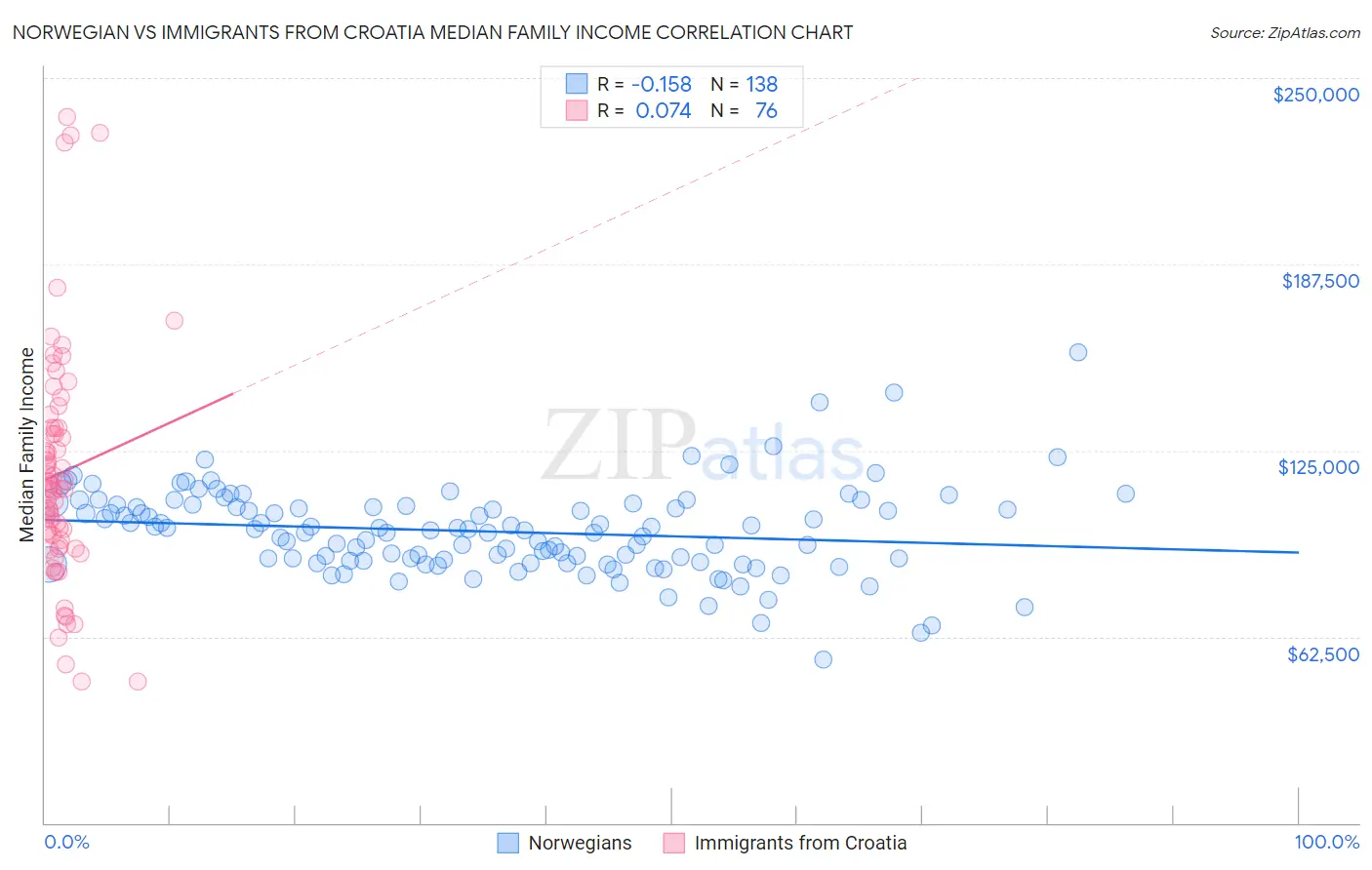 Norwegian vs Immigrants from Croatia Median Family Income