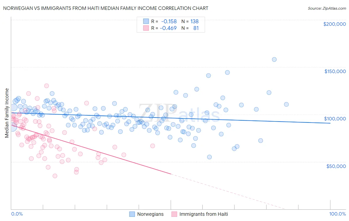 Norwegian vs Immigrants from Haiti Median Family Income