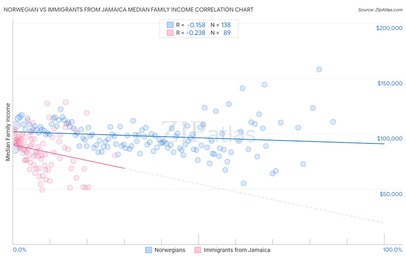 Norwegian vs Immigrants from Jamaica Median Family Income