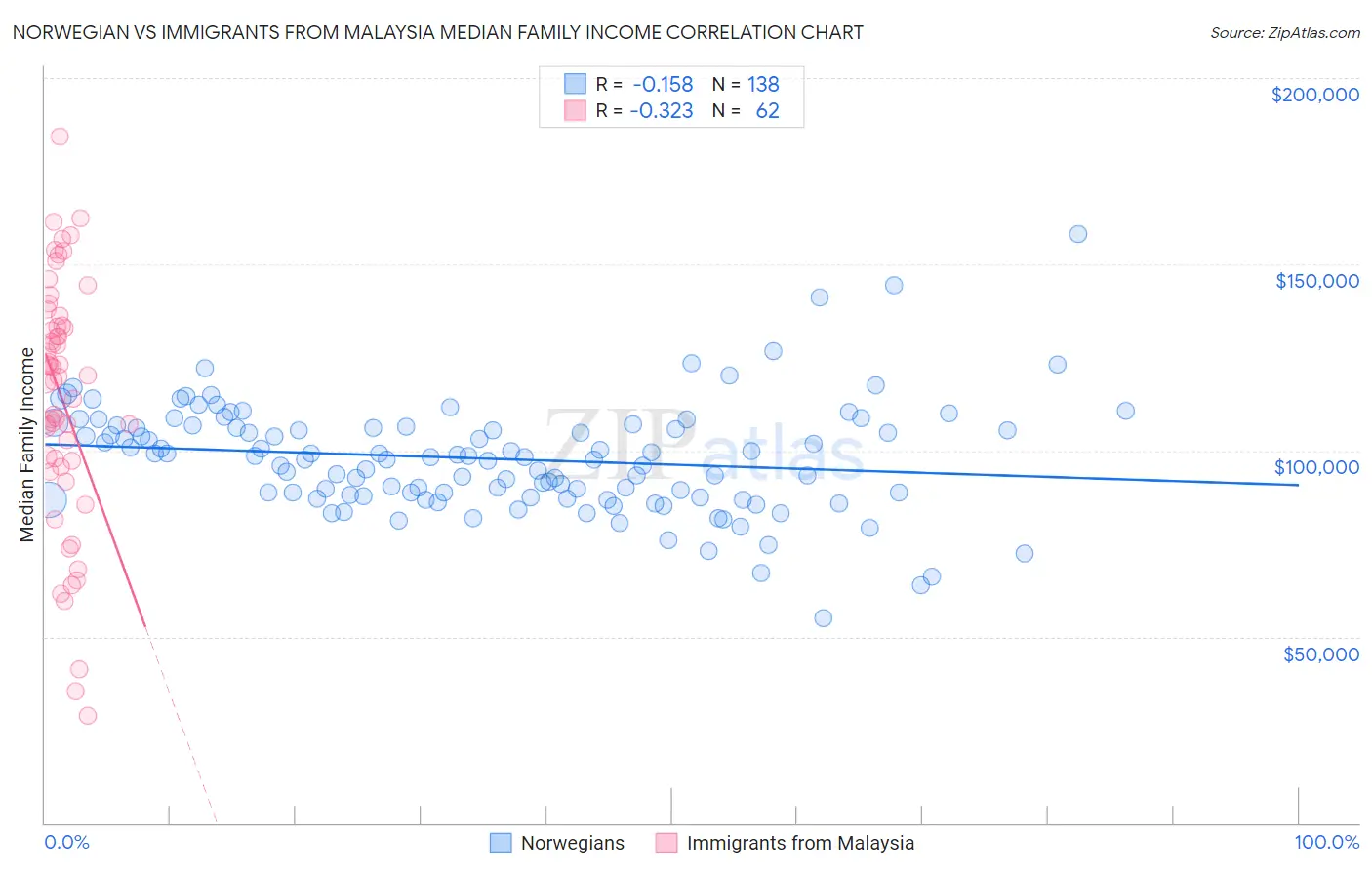 Norwegian vs Immigrants from Malaysia Median Family Income