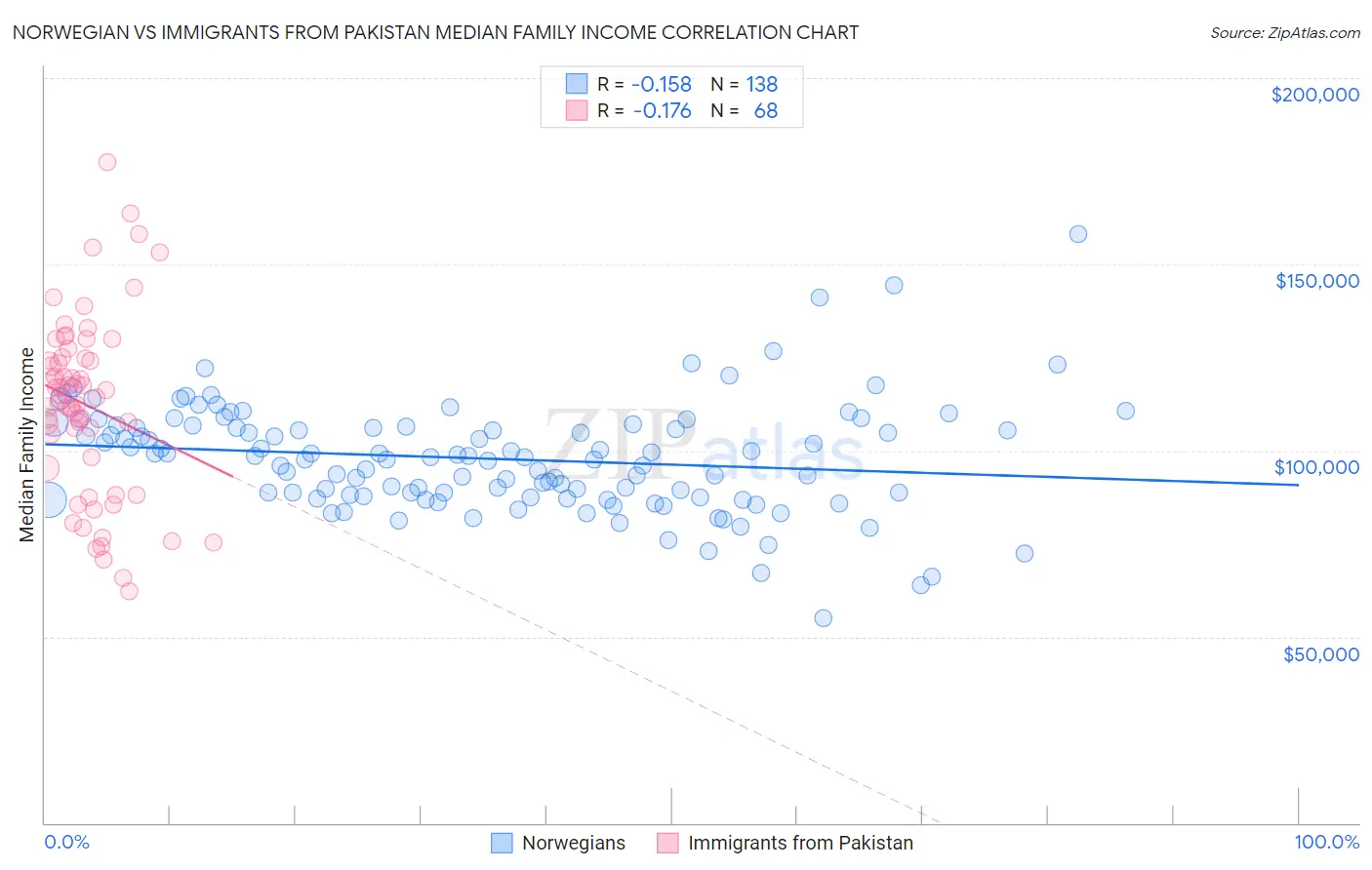 Norwegian vs Immigrants from Pakistan Median Family Income