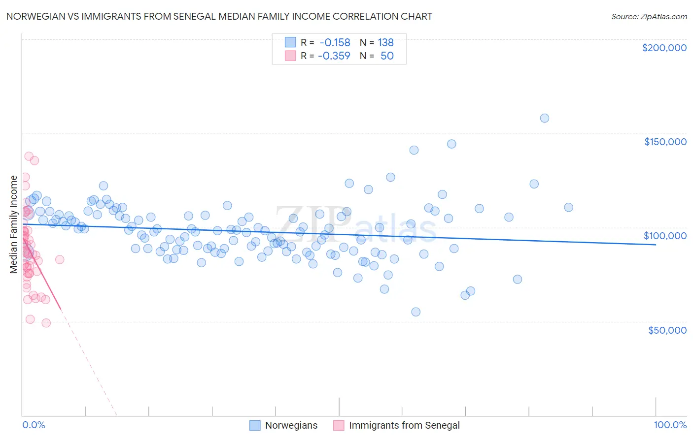 Norwegian vs Immigrants from Senegal Median Family Income