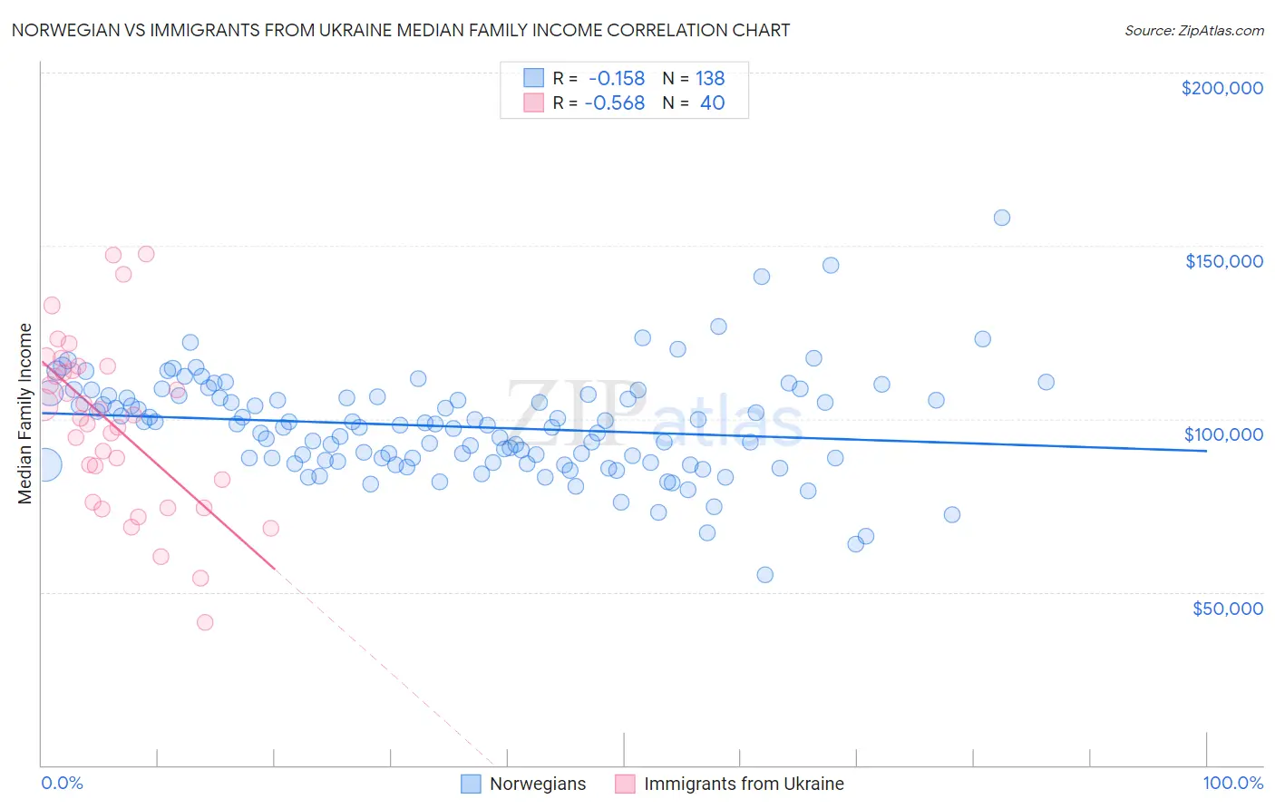 Norwegian vs Immigrants from Ukraine Median Family Income