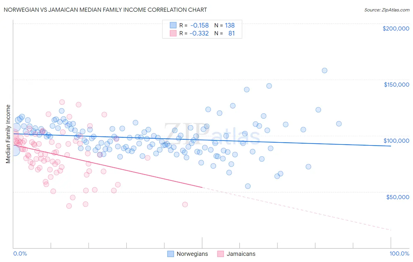 Norwegian vs Jamaican Median Family Income