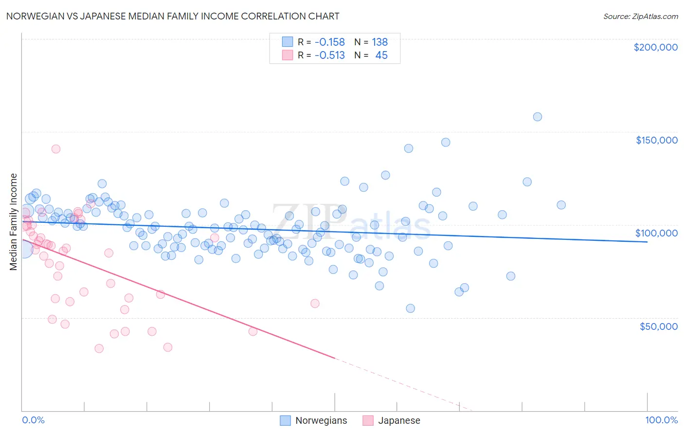 Norwegian vs Japanese Median Family Income