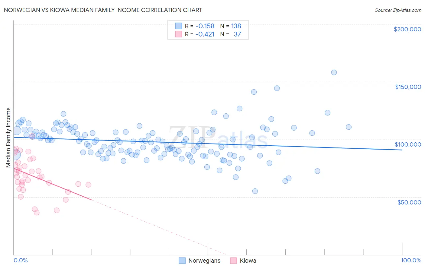 Norwegian vs Kiowa Median Family Income