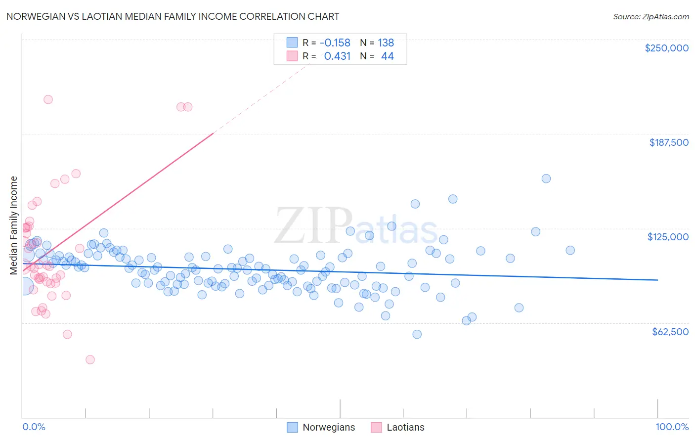 Norwegian vs Laotian Median Family Income