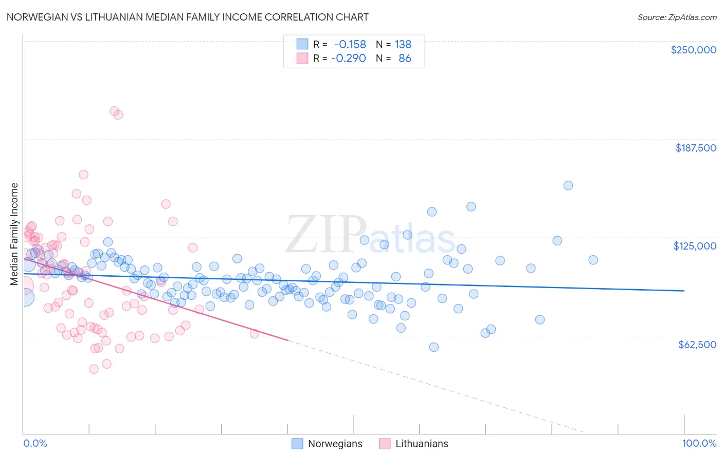 Norwegian vs Lithuanian Median Family Income