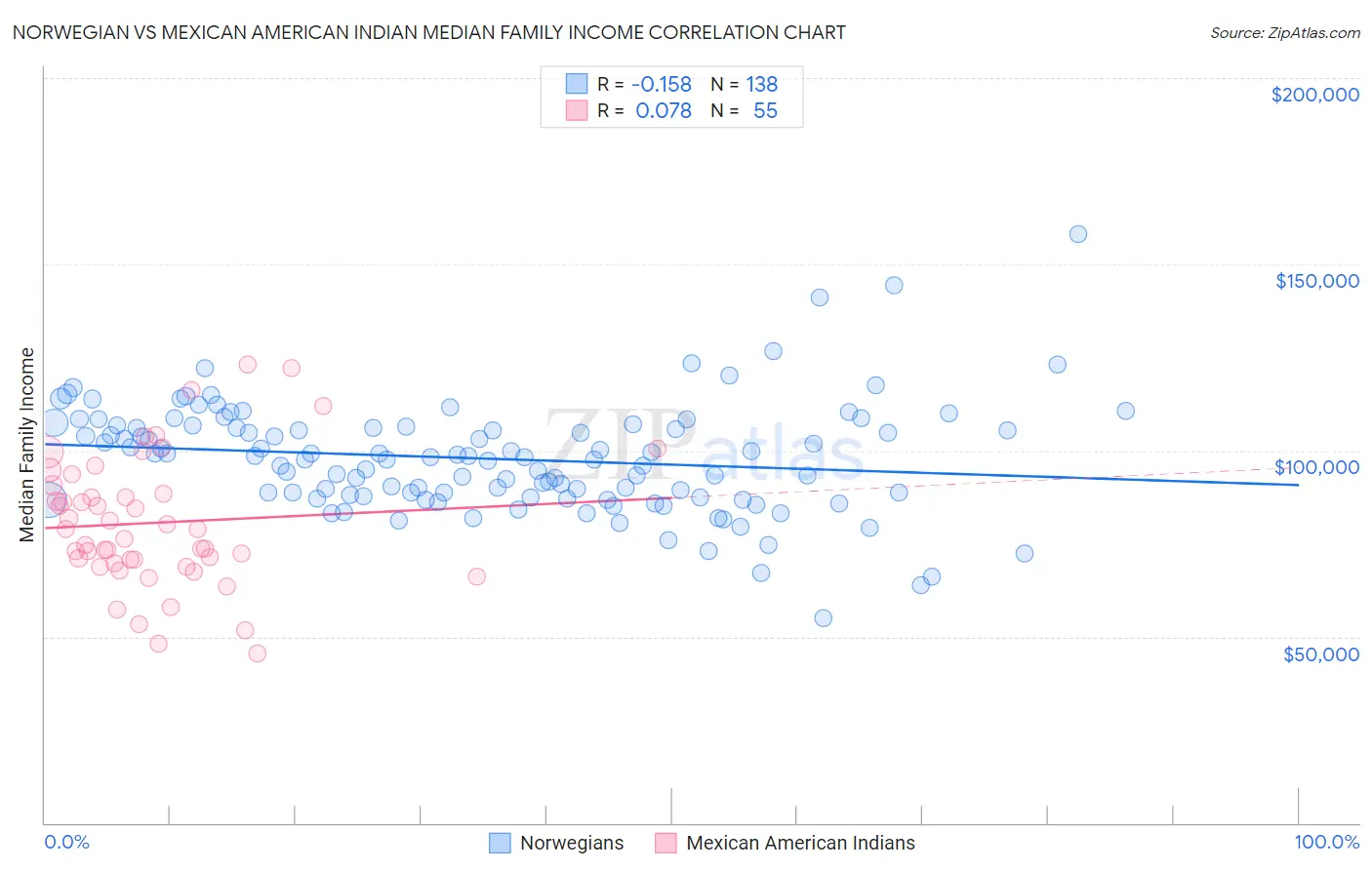 Norwegian vs Mexican American Indian Median Family Income