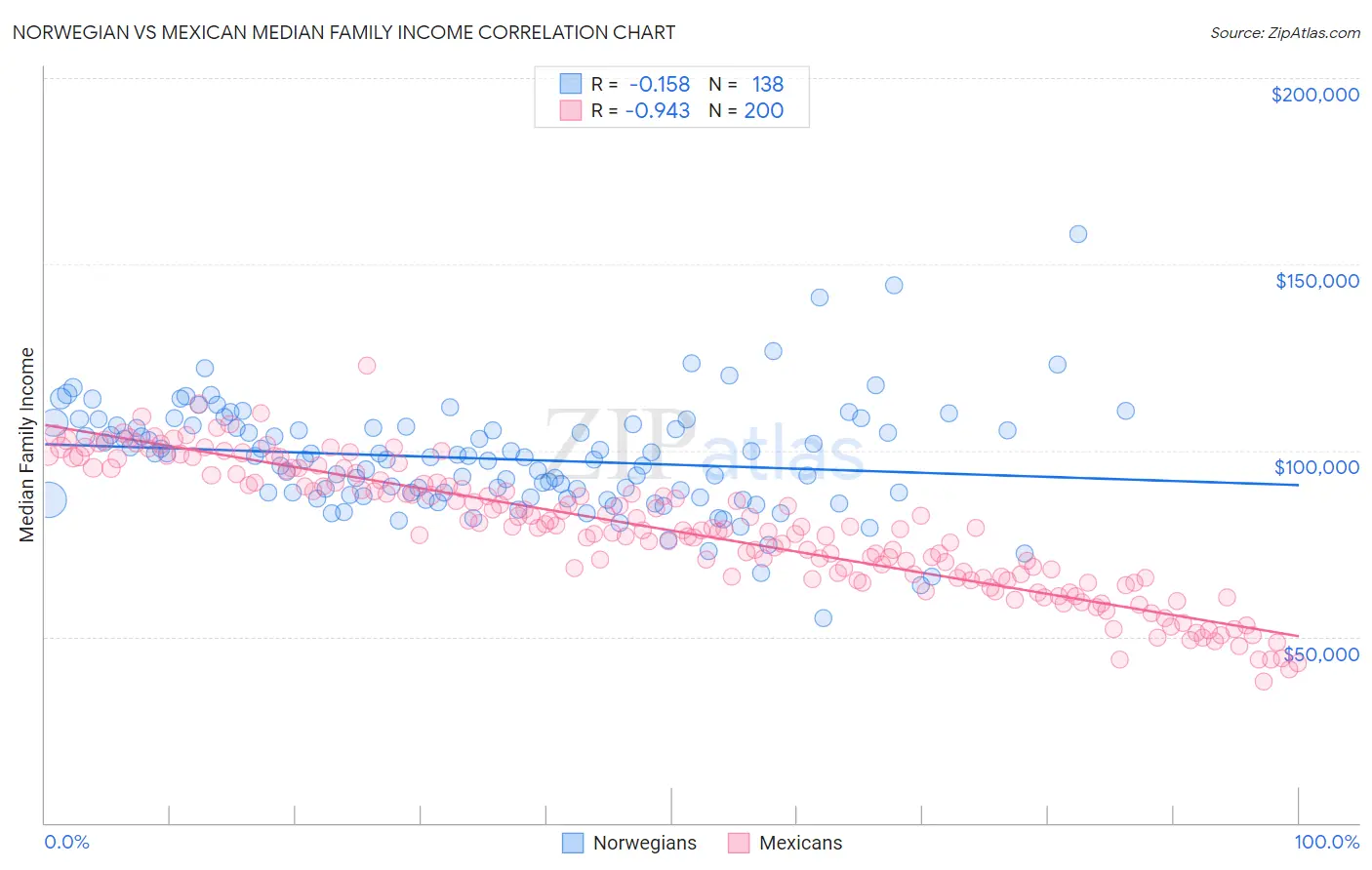 Norwegian vs Mexican Median Family Income