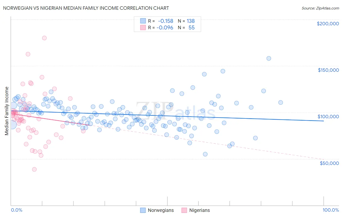 Norwegian vs Nigerian Median Family Income