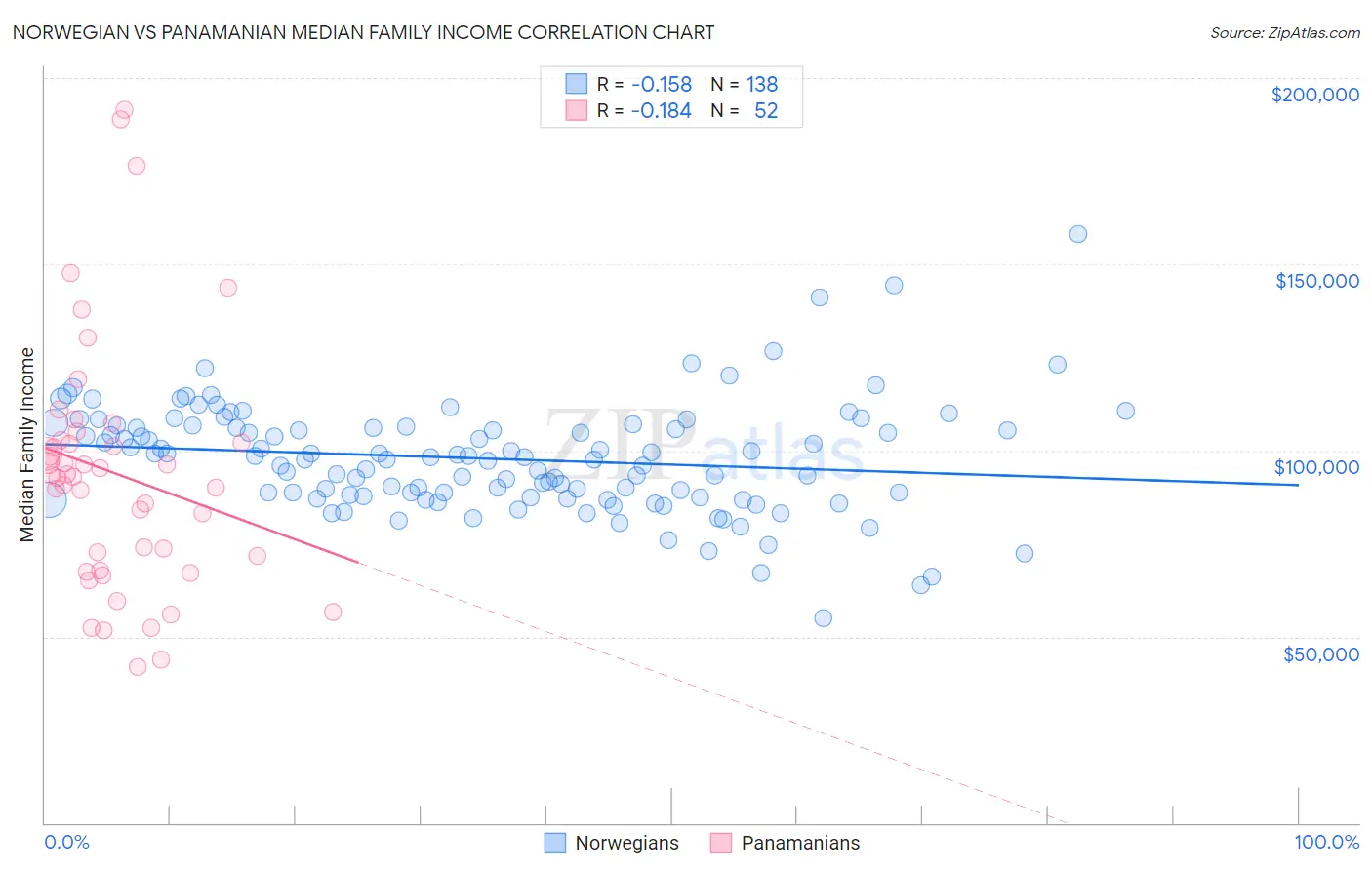 Norwegian vs Panamanian Median Family Income