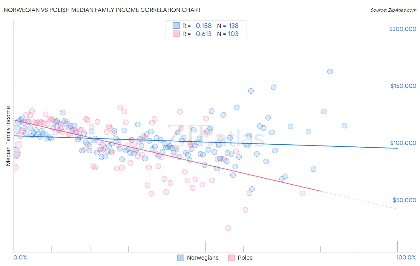 Norwegian vs Polish Median Family Income