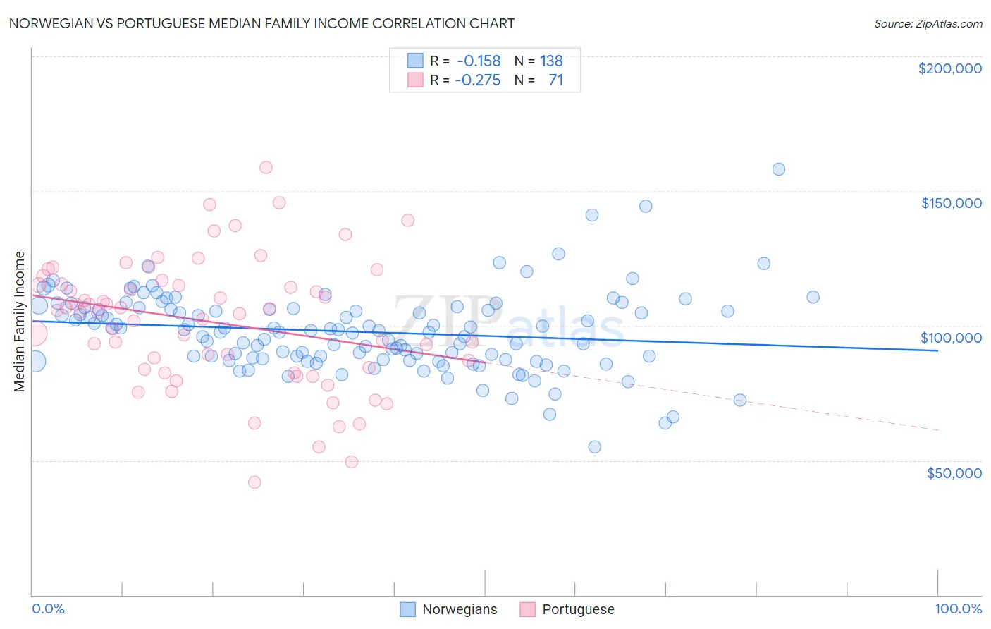 Norwegian vs Portuguese Median Family Income