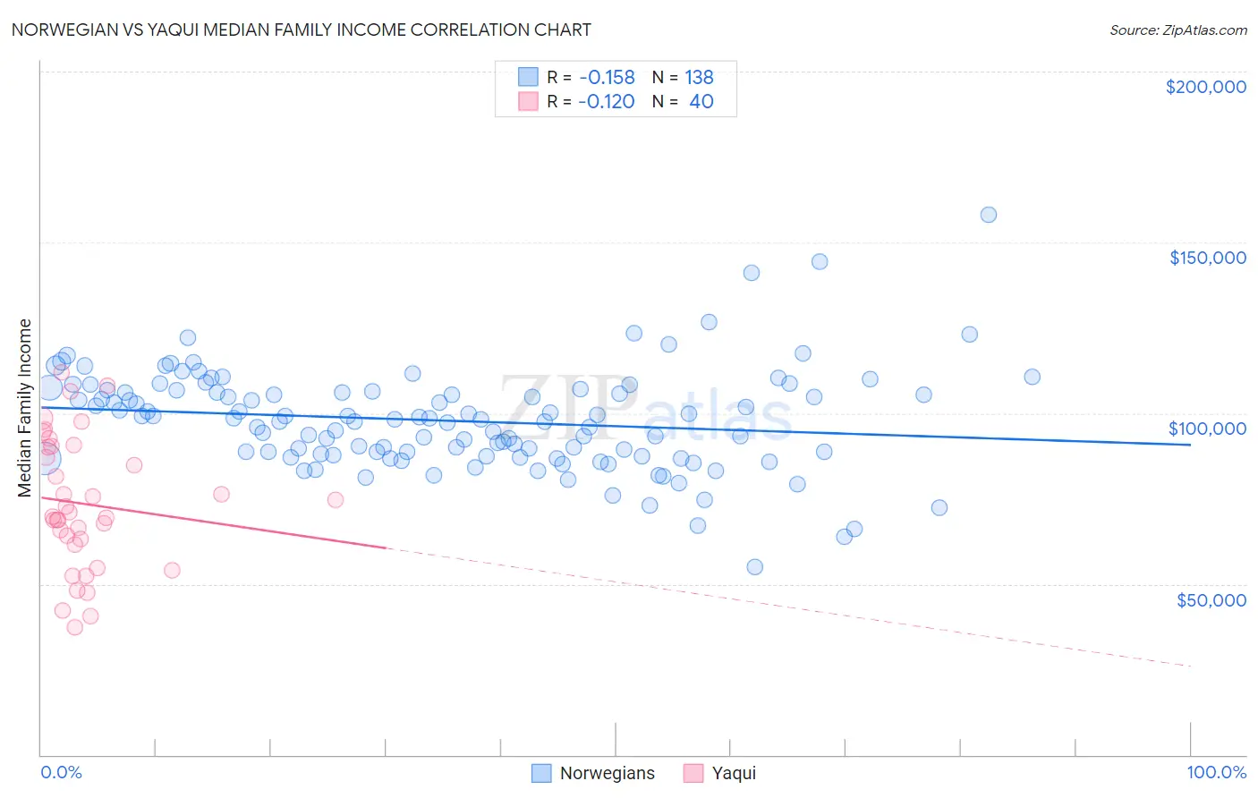 Norwegian vs Yaqui Median Family Income