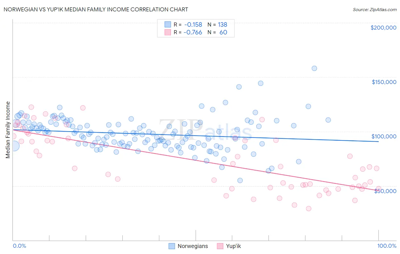 Norwegian vs Yup'ik Median Family Income