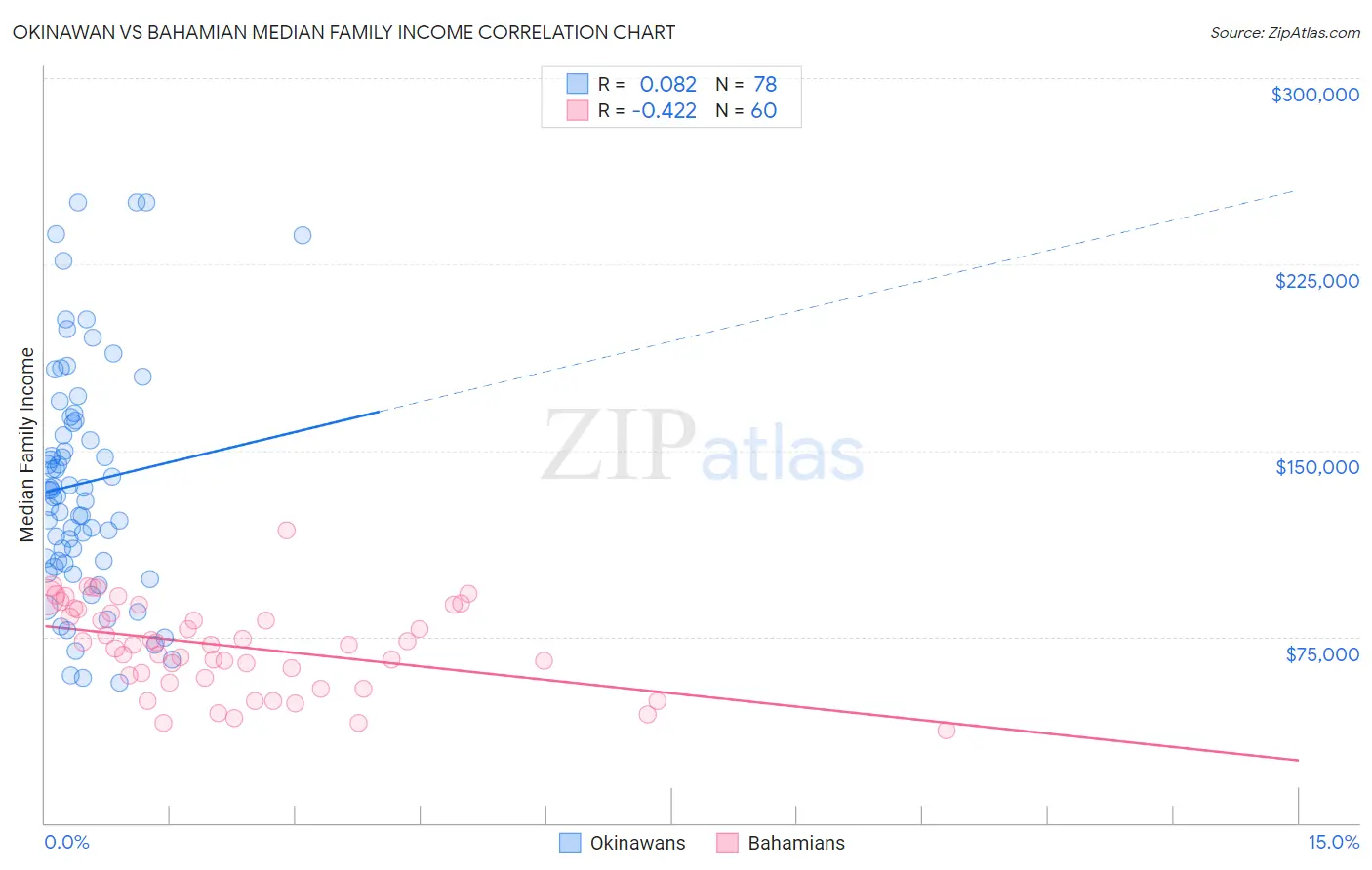 Okinawan vs Bahamian Median Family Income