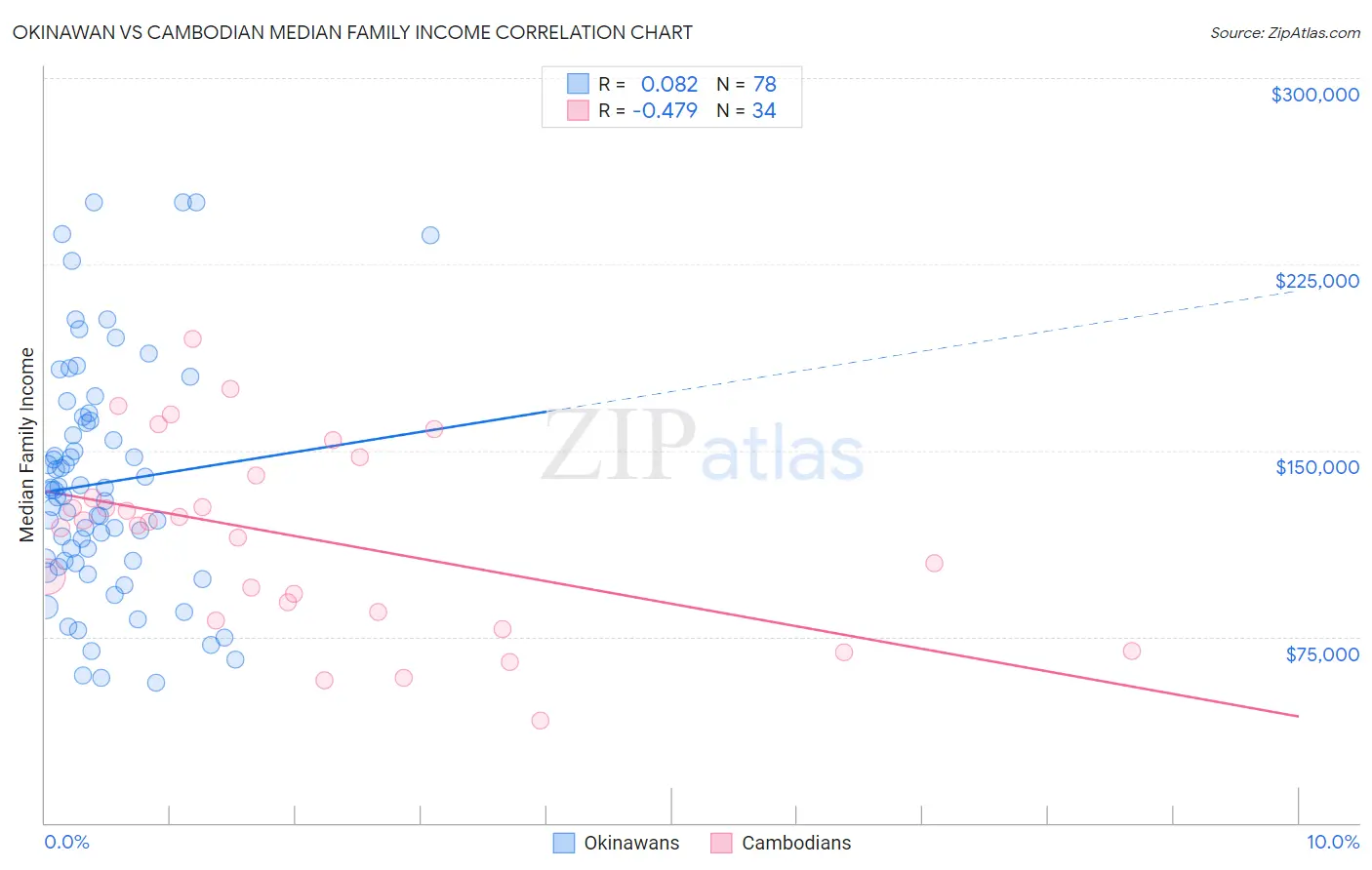 Okinawan vs Cambodian Median Family Income