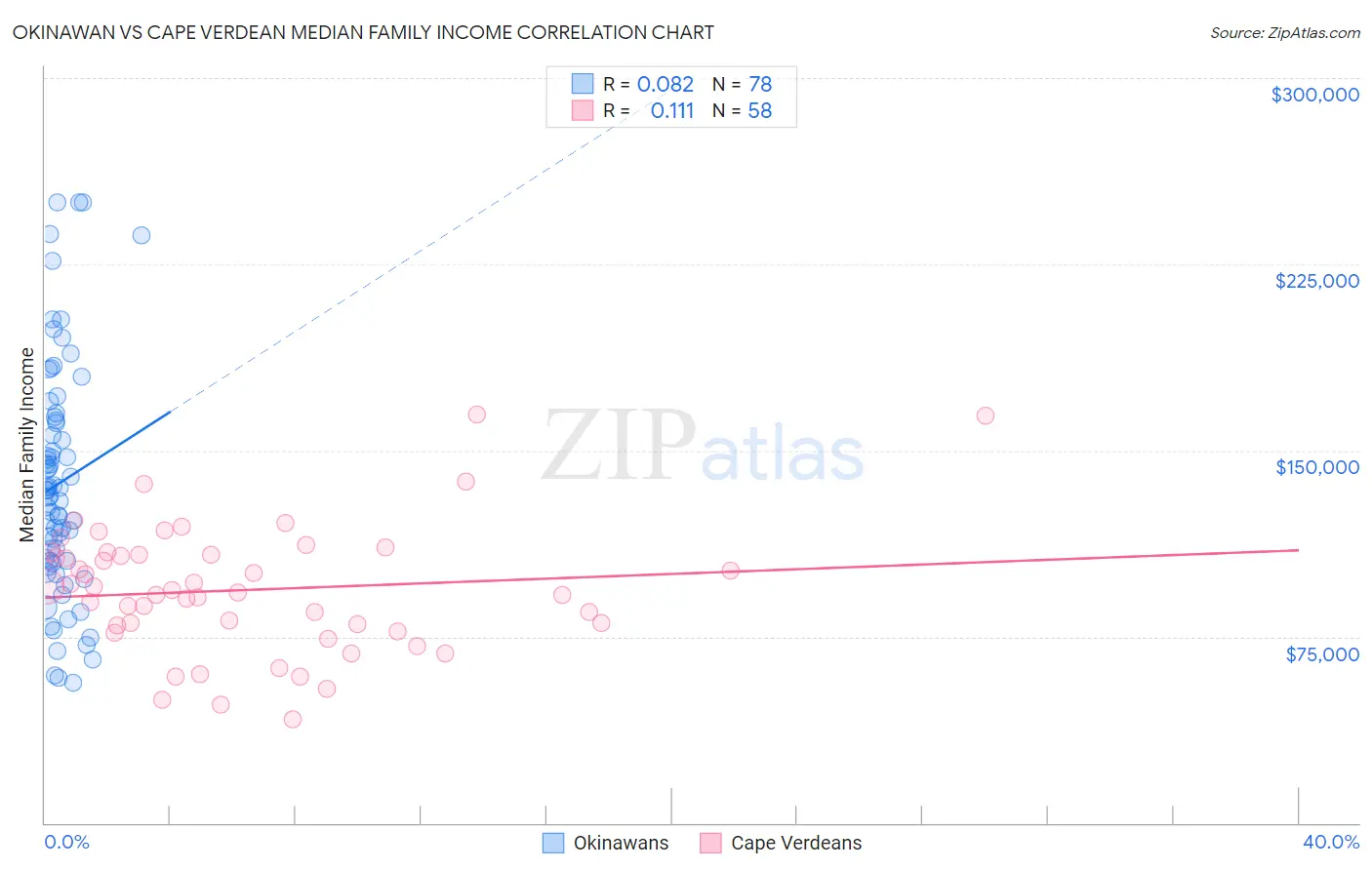 Okinawan vs Cape Verdean Median Family Income