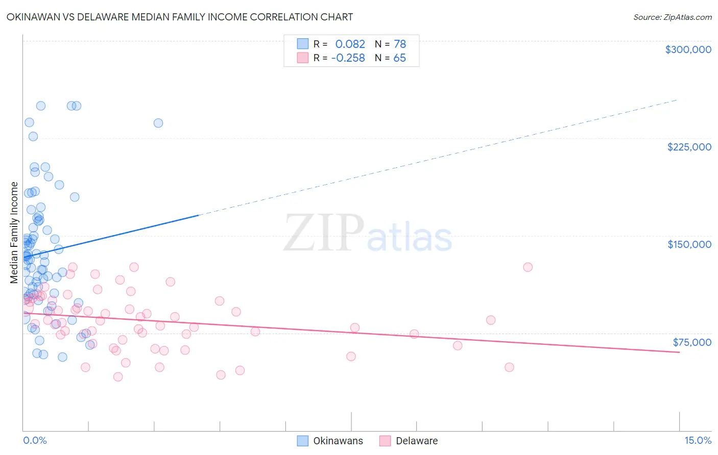 Okinawan vs Delaware Median Family Income