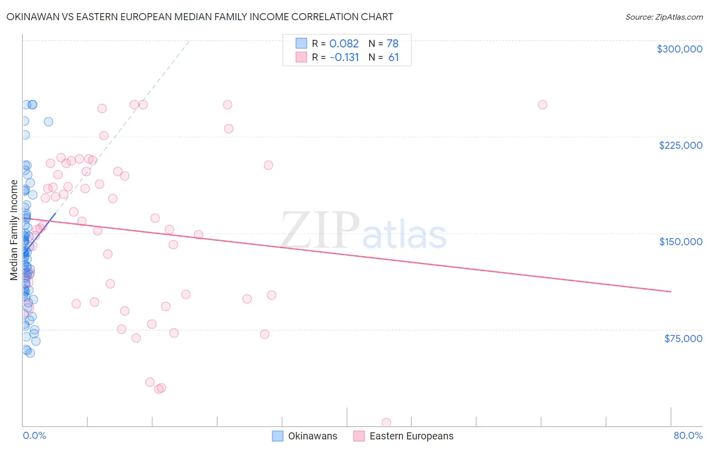 Okinawan vs Eastern European Median Family Income