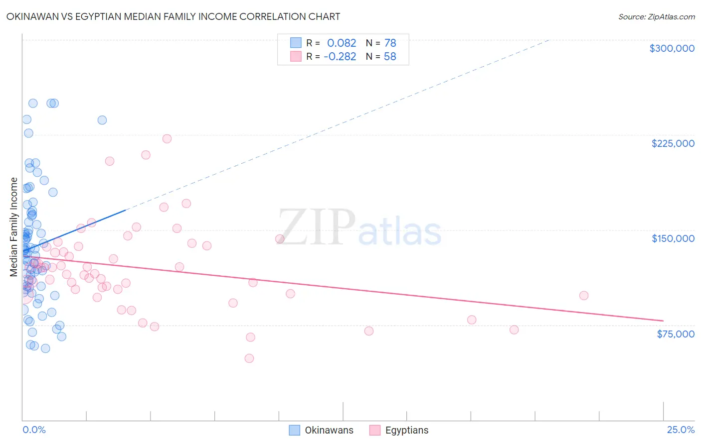 Okinawan vs Egyptian Median Family Income