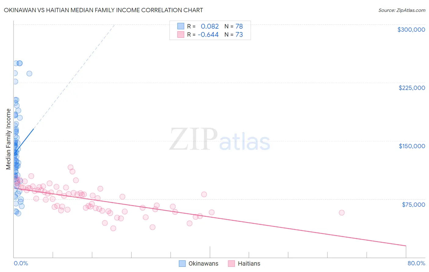 Okinawan vs Haitian Median Family Income