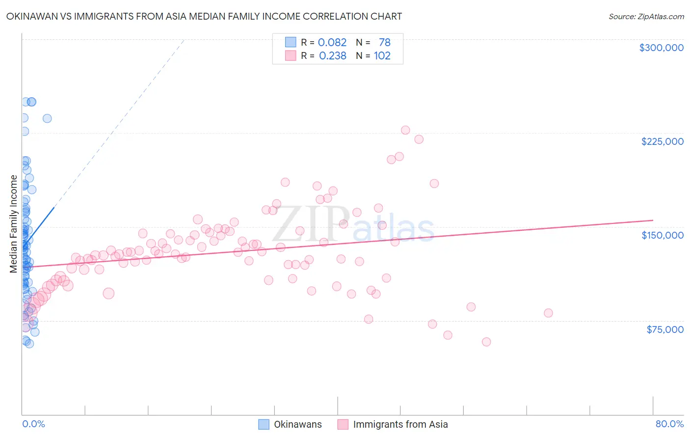 Okinawan vs Immigrants from Asia Median Family Income