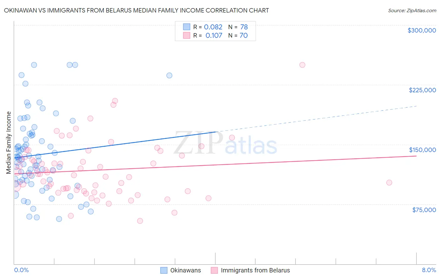 Okinawan vs Immigrants from Belarus Median Family Income