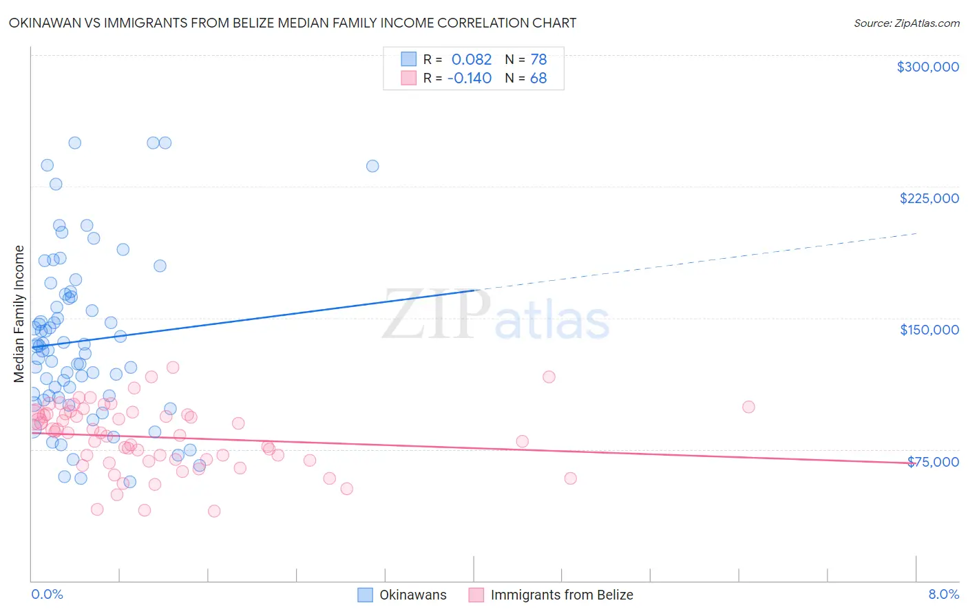 Okinawan vs Immigrants from Belize Median Family Income