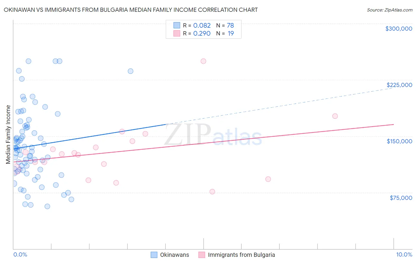 Okinawan vs Immigrants from Bulgaria Median Family Income