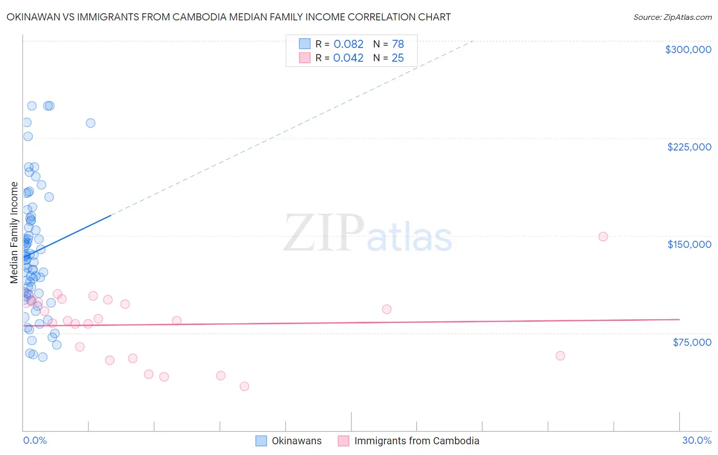 Okinawan vs Immigrants from Cambodia Median Family Income