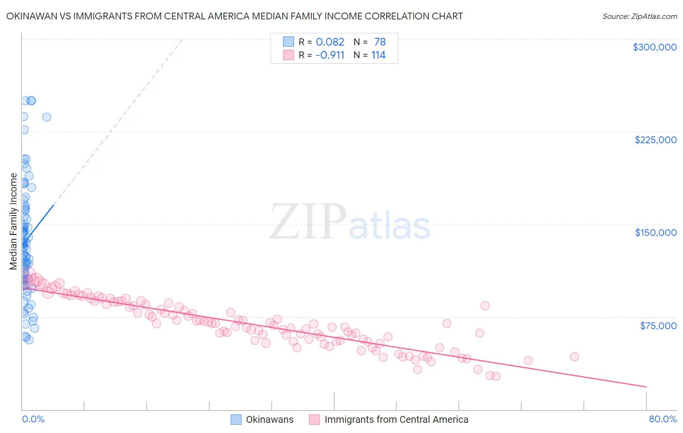 Okinawan vs Immigrants from Central America Median Family Income