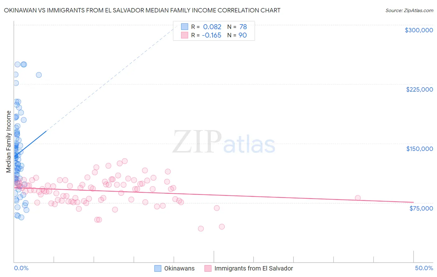 Okinawan vs Immigrants from El Salvador Median Family Income