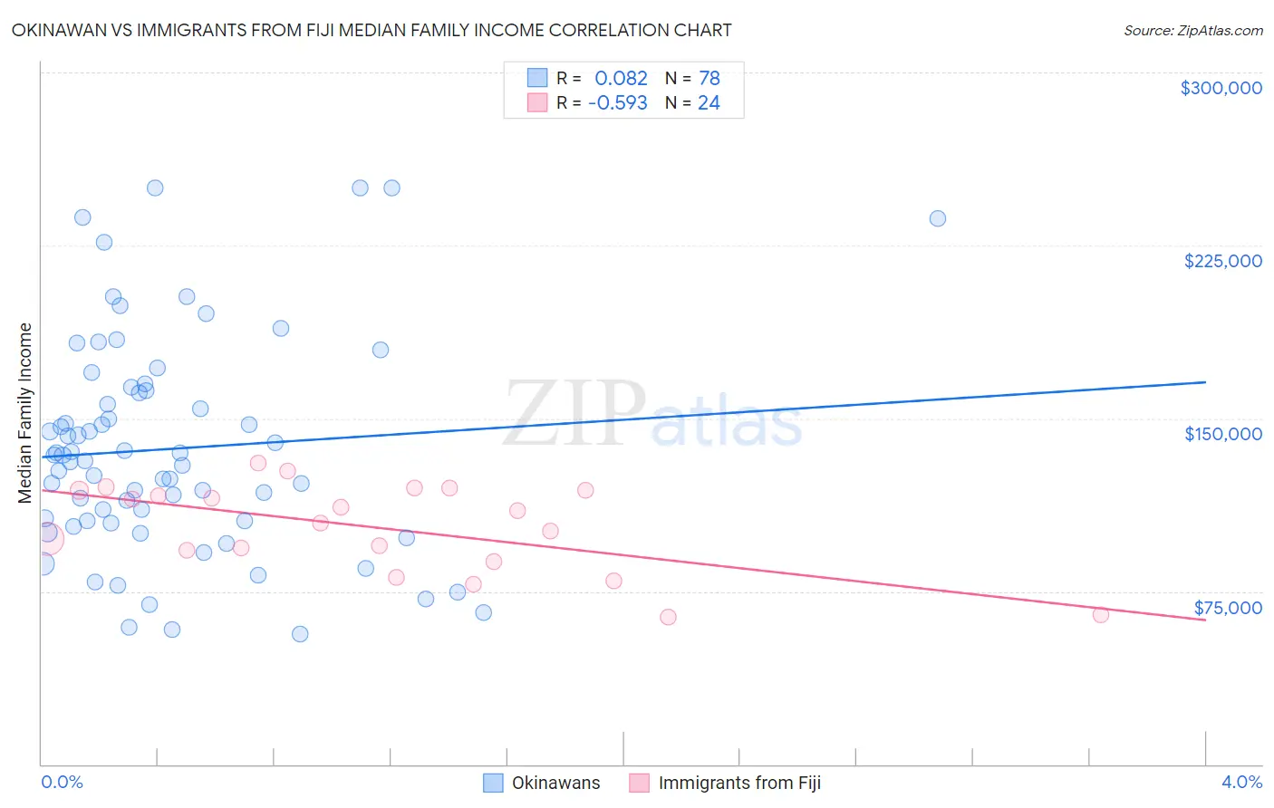 Okinawan vs Immigrants from Fiji Median Family Income